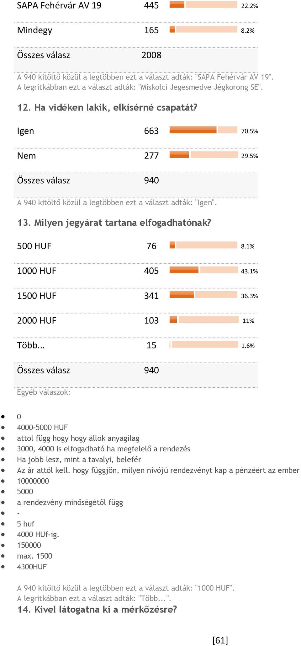 1% 1000 HUF 405 43.1% 1500 HUF 341 36.3% 2000 HUF 103 11% Több... 15 1.