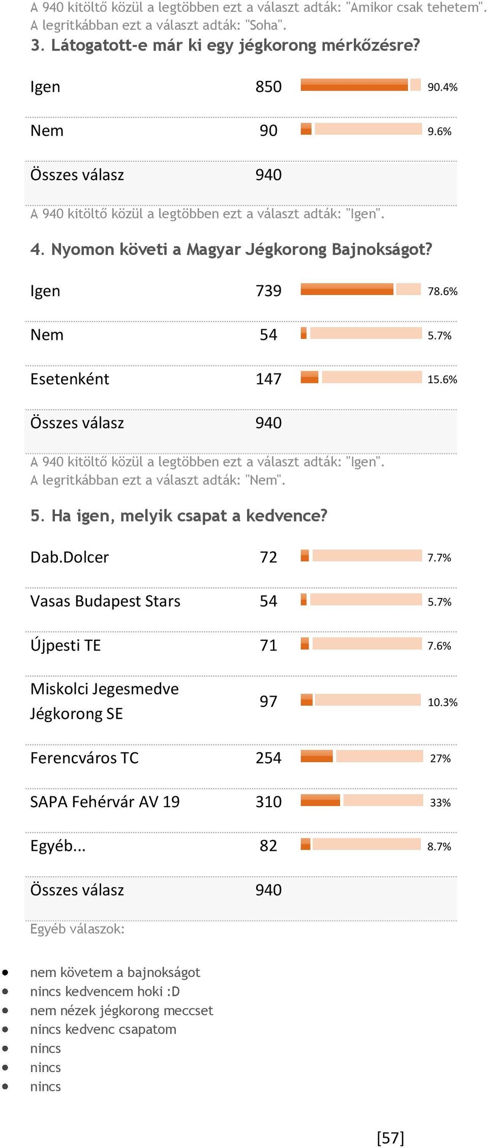 7% Esetenként 147 15.6% A legritkábban ezt a választ adták: "Nem". 5. Ha igen, melyik csapat a kedvence? Dab.Dolcer 72 7.7% Vasas Budapest Stars 54 5.