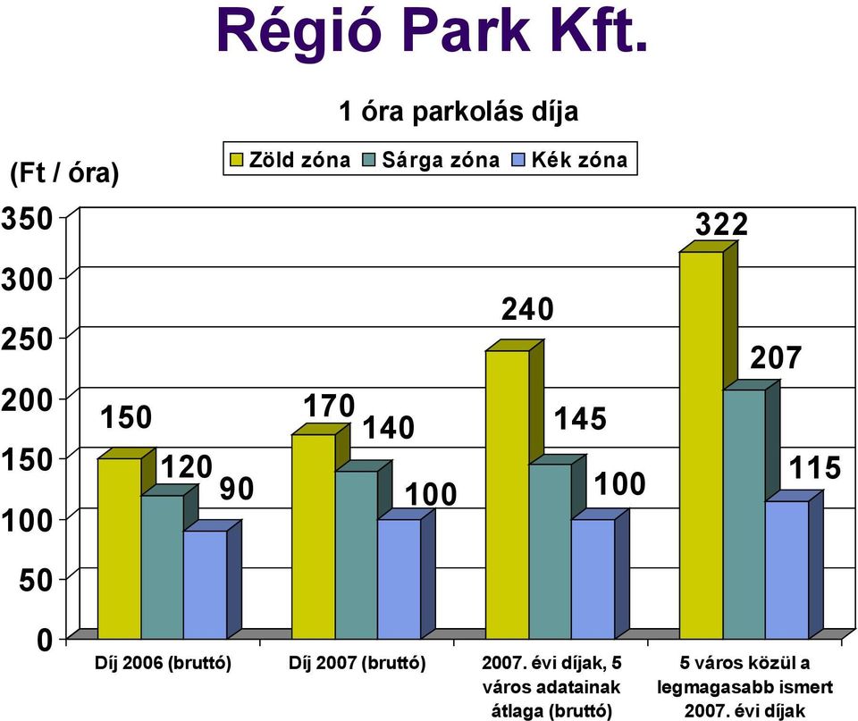 100 150 120 90 170 140 100 240 145 100 207 115 50 0 Díj 2006 (bruttó)