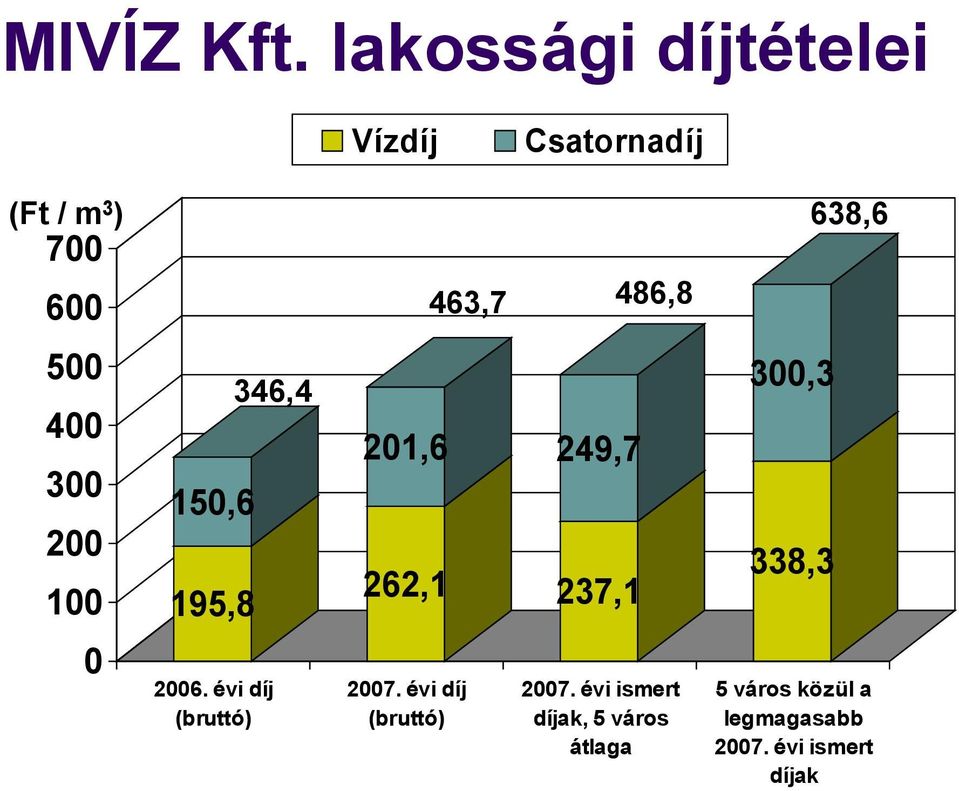 486,8 500 400 300 200 100 0 150,6 195,8 346,4 2006.