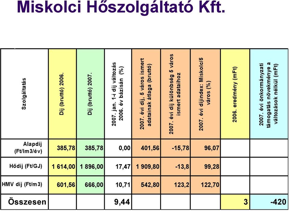 évi díjindex: Miskolc/5 város (%) 2006. eredmény (mft) 2007.