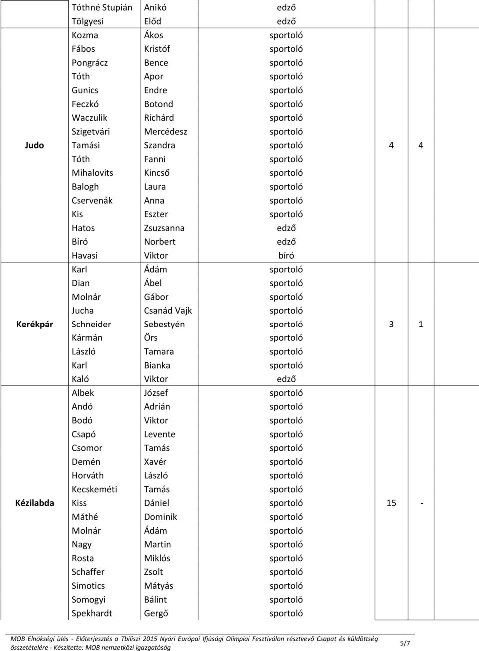 Zsuzsanna edző Bíró Norbert edző Havasi Viktor bíró Karl Ádám sportoló Dian Ábel sportoló Molnár Gábor sportoló Jucha Csanád Vajk sportoló Schneider Sebestyén sportoló Kármán Örs sportoló László