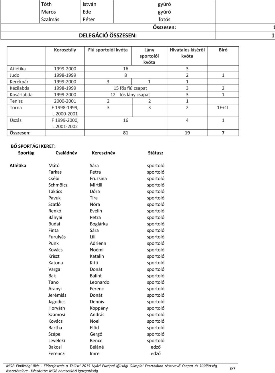 F 1999-2000, 16 4 1 L 2001-2002 Összesen: 81 19 7 BŐ SPORTÁGI KERET: Sportág Családnév Keresztnév Státusz Atlétika Mátó Sára sportoló Farkas Petra sportoló Csébi Fruzsina sportoló Schmölcz Mirtill