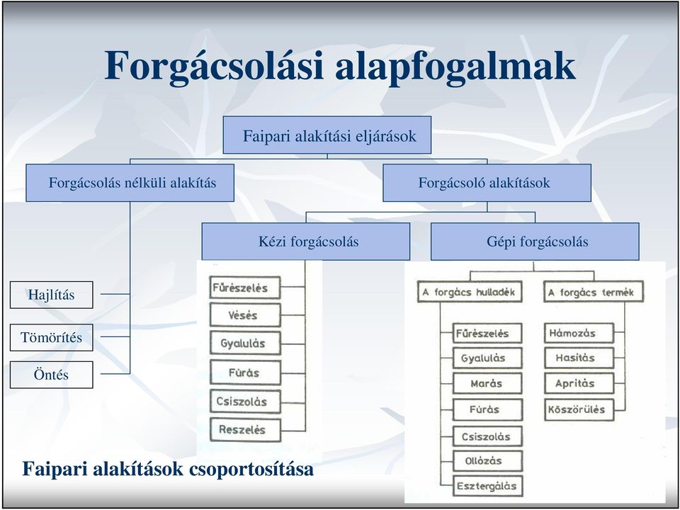 alakítások Kézi forgácsolás Gépi forgácsolás