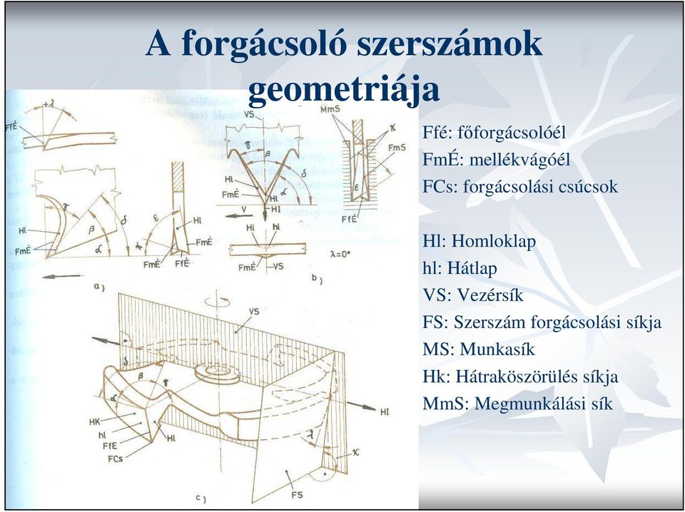 hl: Hátlap VS: Vezérsík FS: Szerszám forgácsolási síkja