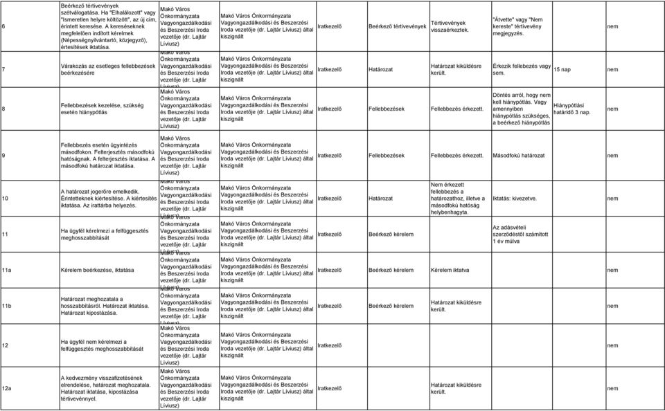 Várakozás az esetleges fellebbezések beérkezésére Fellebbezések kezelése, szükség esetén hiánypótlás Iroda által Iroda által Iroda által Beérkező tértivevények Tértivevények visszaérkeztek.