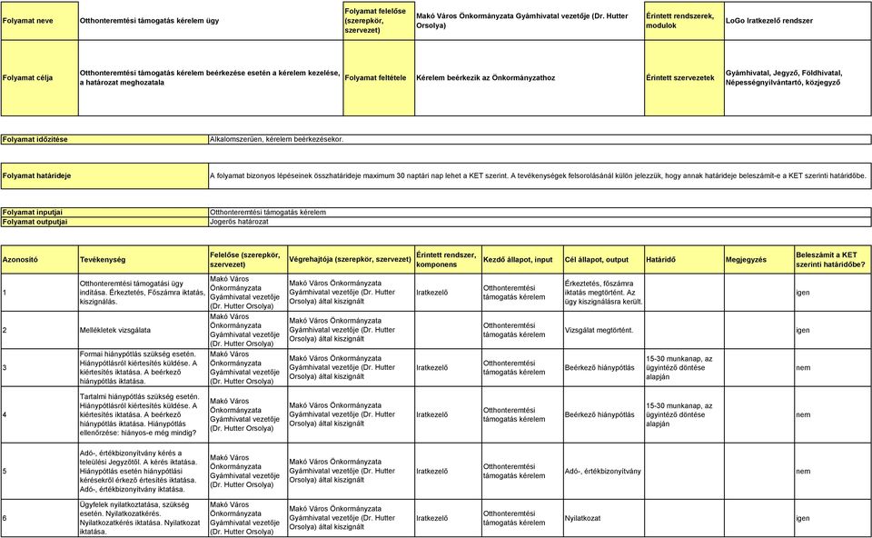 Önkormányzathoz Érintett szervezetek Gyámhivatal, Jegyző, Földhivatal, Népességnyilvántartó, közjegyző Folyamat időzítése Alkalomszerűen, beérkezésekor.