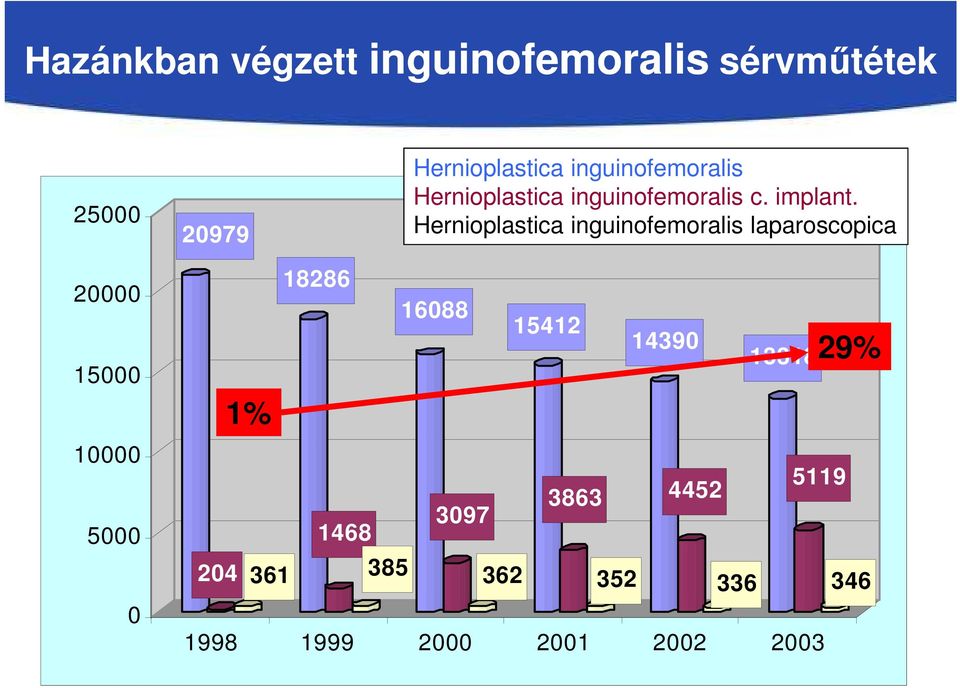 Hernioplastica inguinofemoralis laparoscopica 20000 15000 10000 5000 0 1% 18286