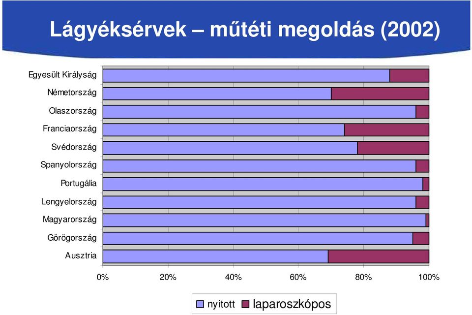 Spanyolország Portugália Lengyelország Magyarország