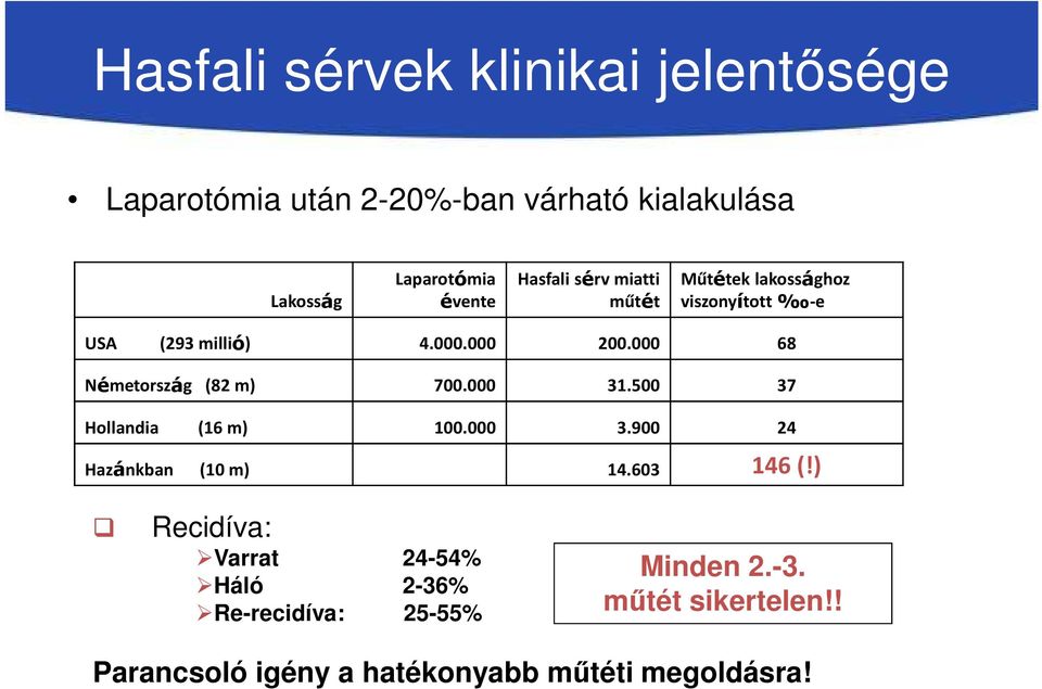 000 68 Németország (82 m) 700.000 31.500 37 Hollandia (16 m) 100.000 3.900 24 Hazánkban (10 m) 14.603 146 (!