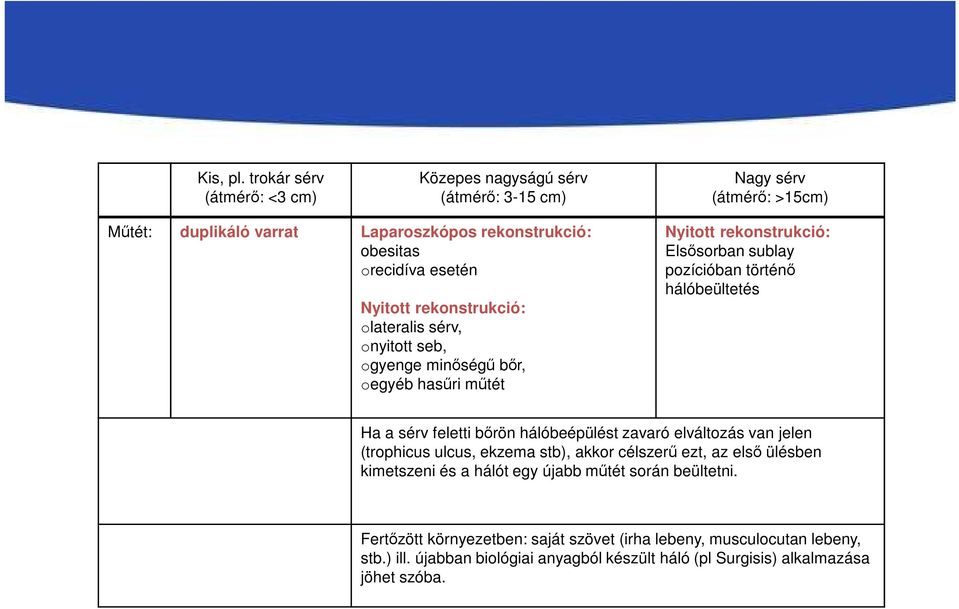 Nyitott rekonstrukció: olateralis sérv, onyitott seb, ogyenge minőségű bőr, oegyéb hasűri műtét Nyitott rekonstrukció: Elsősorban sublay pozícióban történő hálóbeültetés Ha a