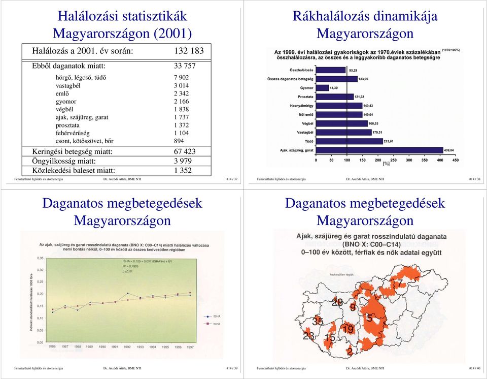 prosztata 1 372 fehérvérőség 1 104 csont, kötıszövet, bır 894 Keringési betegség miatt: 67 423 Öngyilkosság miatt: 3 979 Közlekedési baleset miatt: 1 352 Dr.