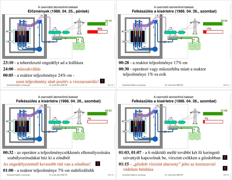 Aszódi Attila, BME NTI #14 / 13 00:28 - a reaktor teljesítménye 17%-on 00:30 - operátori vagy mőszerhiba miatt a reaktor teljesítménye 1%-ra esik Dr.
