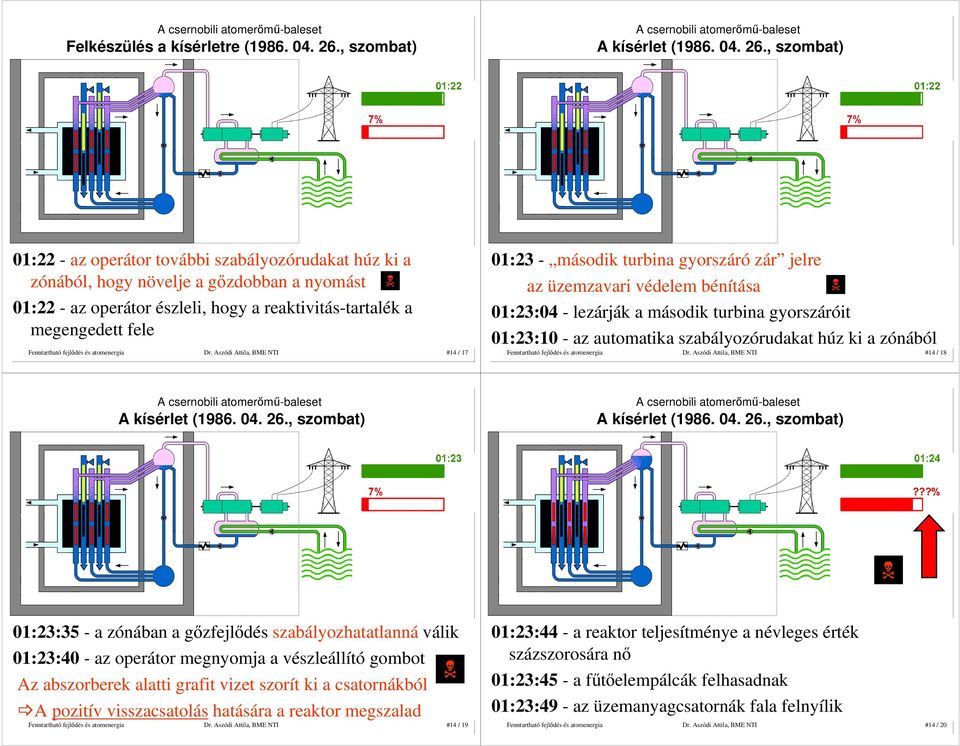 , szombat) 01:22 - az operátor további szabályozórudakat húz ki a zónából, hogy növelje a gızdobban a nyomást 01:22 - az operátor észleli, hogy a reaktivitás-tartalék a megengedett fele Dr.