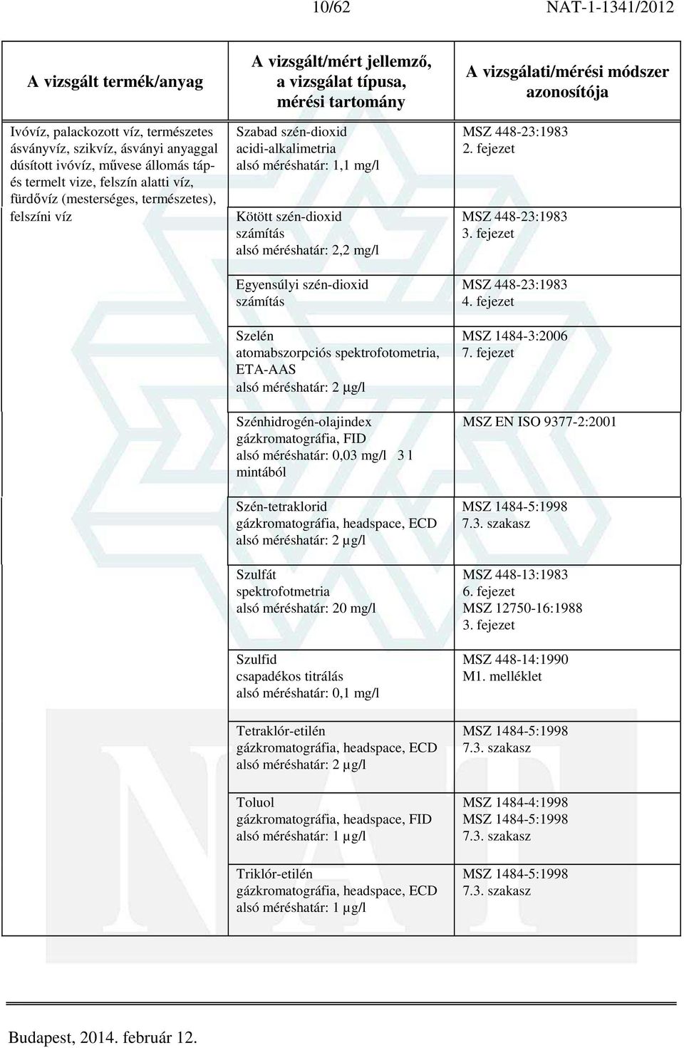 méréshatár: 2 µg/l Szénhidrogén-olajindex alsó méréshatár: 0,03 mg/l mintából Szén-tetraklorid gázkromatográfia, headspace, ECD alsó méréshatár: 2 µg/l Szulfát spektrofotmetria alsó méréshatár: 20