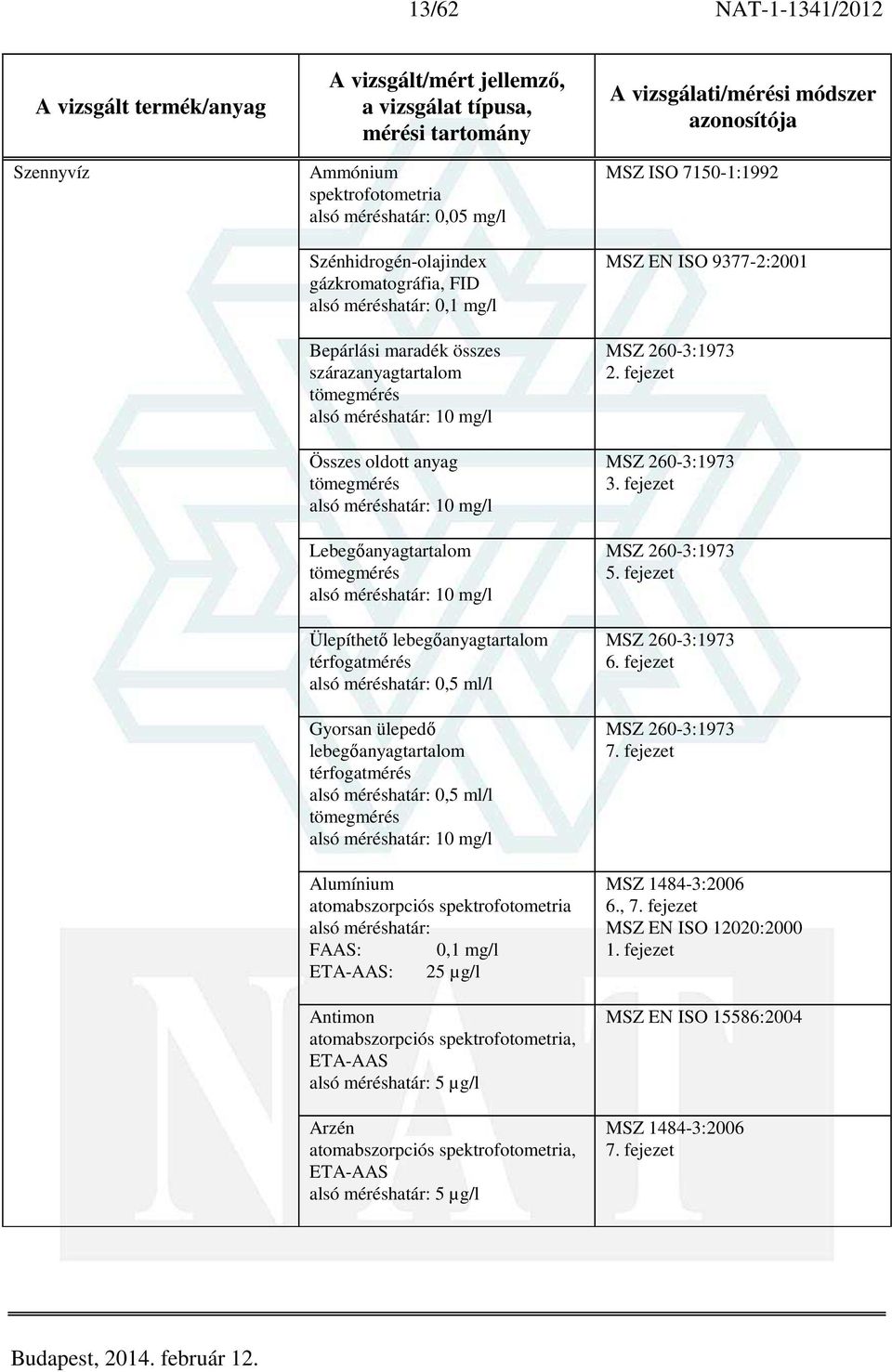 ml/l Gyorsan ülepedő lebegőanyagtartalom térfogatmérés alsó méréshatár: 0,5 ml/l tömegmérés alsó méréshatár: 10 mg/l Alumínium atomabszorpciós spektrofotometria alsó méréshatár: : 0,1 mg/l : 25 µg/l