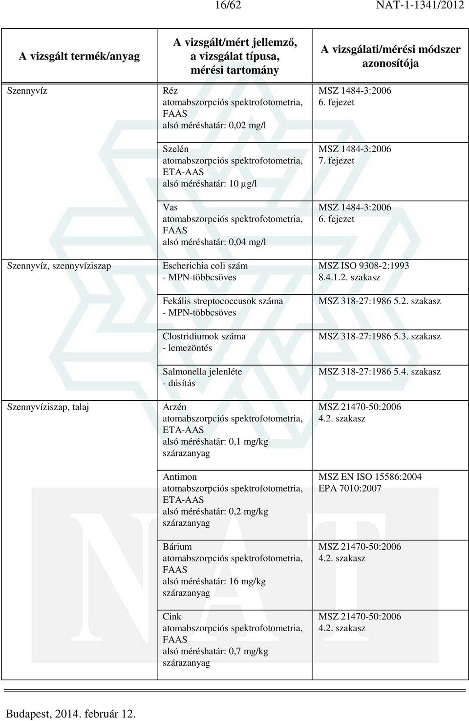 0,2 mg/kg szárazanyag Bárium alsó méréshatár: 16 mg/kg szárazanyag Cink alsó méréshatár: 0,7 mg/kg szárazanyag 6. fejezet 7. fejezet 6. fejezet MSZ ISO 9308-2:1993 8.4.1.2. szakasz MSZ 318-27:1986 5.