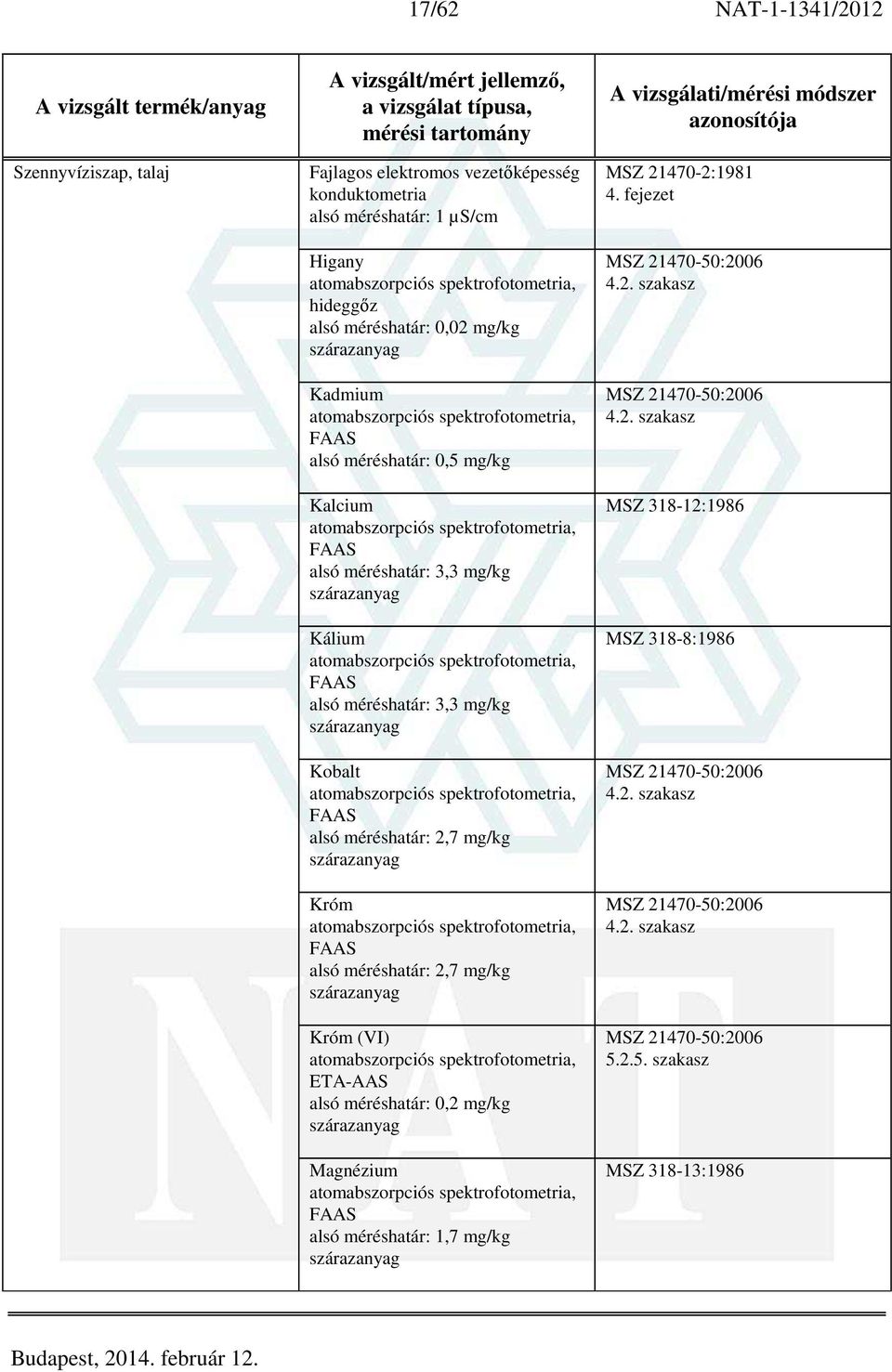 alsó méréshatár: 2,7 mg/kg szárazanyag Króm (VI) alsó méréshatár: 0,2 mg/kg szárazanyag Magnézium alsó méréshatár: 1,7 mg/kg szárazanyag MSZ 21470-2:1981 4.