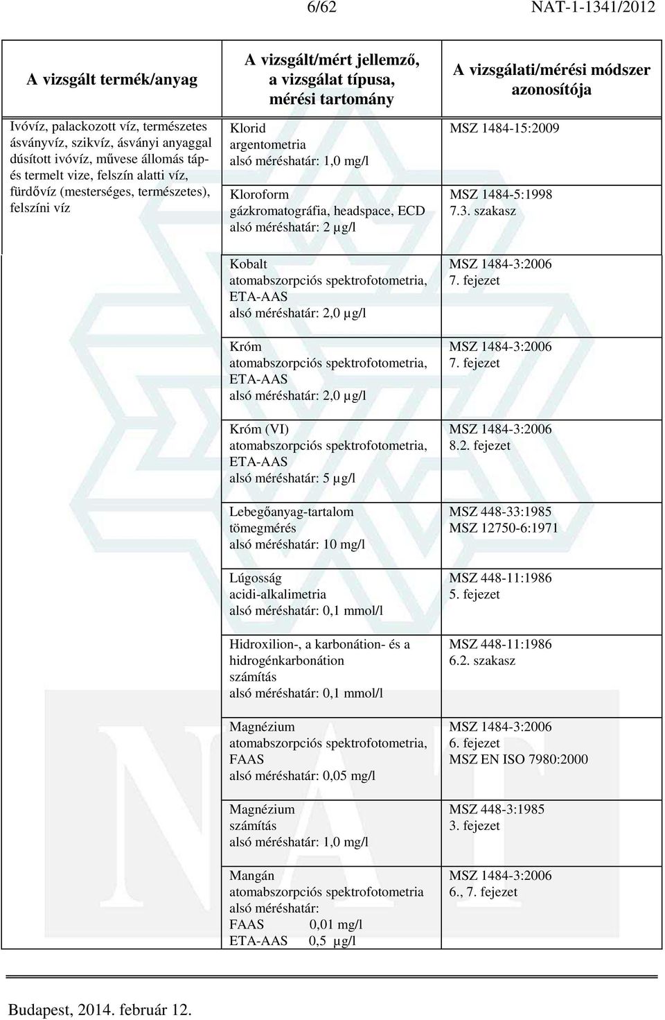 µg/l Króm (VI) alsó méréshatár: 5 µg/l Lebegőanyag-tartalom tömegmérés alsó méréshatár: 10 mg/l Lúgosság acidi-alkalimetria alsó méréshatár: 0,1 mmol/l Hidroxilion-, a karbonátion- és a