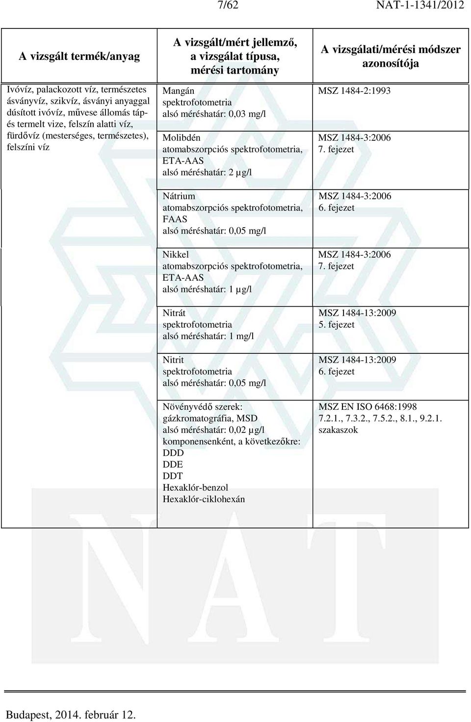 spektrofotometria alsó méréshatár: 1 mg/l Nitrit spektrofotometria alsó méréshatár: 0,05 mg/l Növényvédő szerek: gázkromatográfia, MSD alsó méréshatár: 0,02 µg/l komponensenként, a következőkre: