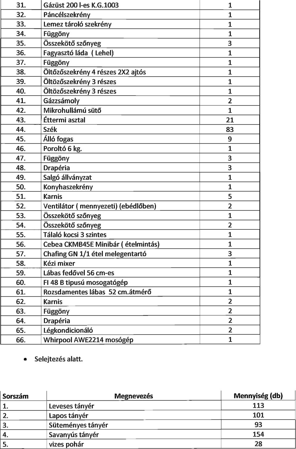 Poroltó 6 kg. 1 47. Függöny 3 48. Drapéria 3 49. Salgó állványzat 1 50. Konyhaszekrény 1 510 Karnis 5 52. Ventilátor ( mennyezeti) (ebédlőben) 2 53. Összekötő szőnyeg 1 54. Összekötő szőnyeg 2 55.