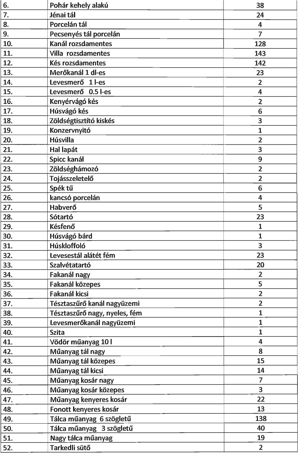 Zöldséghámozó 2 24. Tojásszeletelő 2 25. Spéktű 6 26. kancsó porcelán 4 27. Habverő 5 28. Sótartó 23 29. Késfenő 1 30. Húsvágó bárd 1 3l. Húskloffoló 3 32. levesestál alátét fém 23 33.