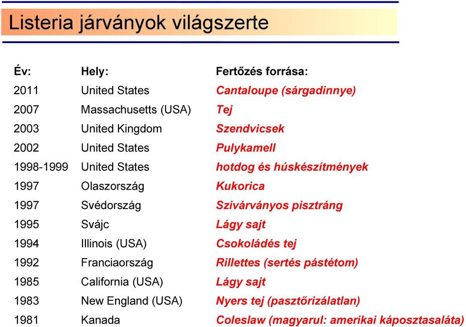 Svédország Szivárványos pisztráng 1995 Svájc Lágy sajt 1994 Illinois (USA) Csokoládés tej 1992 Franciaország Rillettes (sertés pástétom)