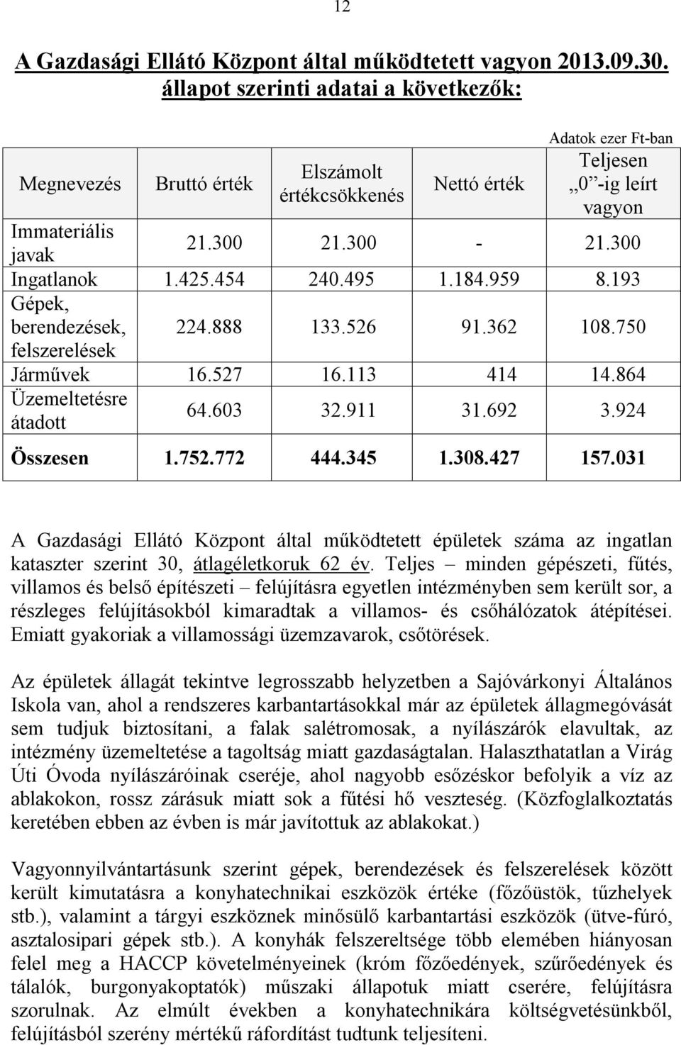 425.454 240.495 1.184.959 8.193 Gépek, berendezések, felszerelések 224.888 133.526 91.362 108.750 Járművek 16.527 16.113 414 14.864 Üzemeltetésre átadott 64.603 32.911 31.692 3.924 Összesen 1.752.