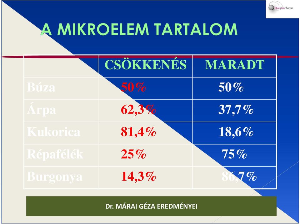 18,6% Répafélék 25% 75% Burgonya