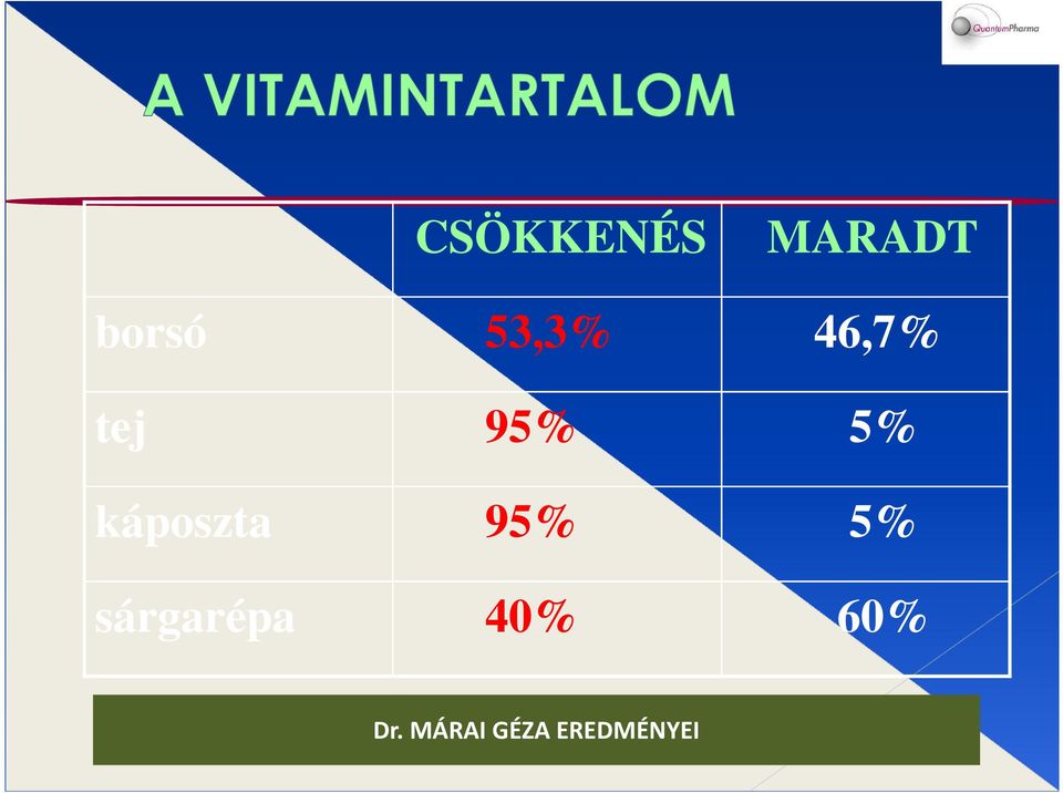 káposzta 95% 5% sárgarépa