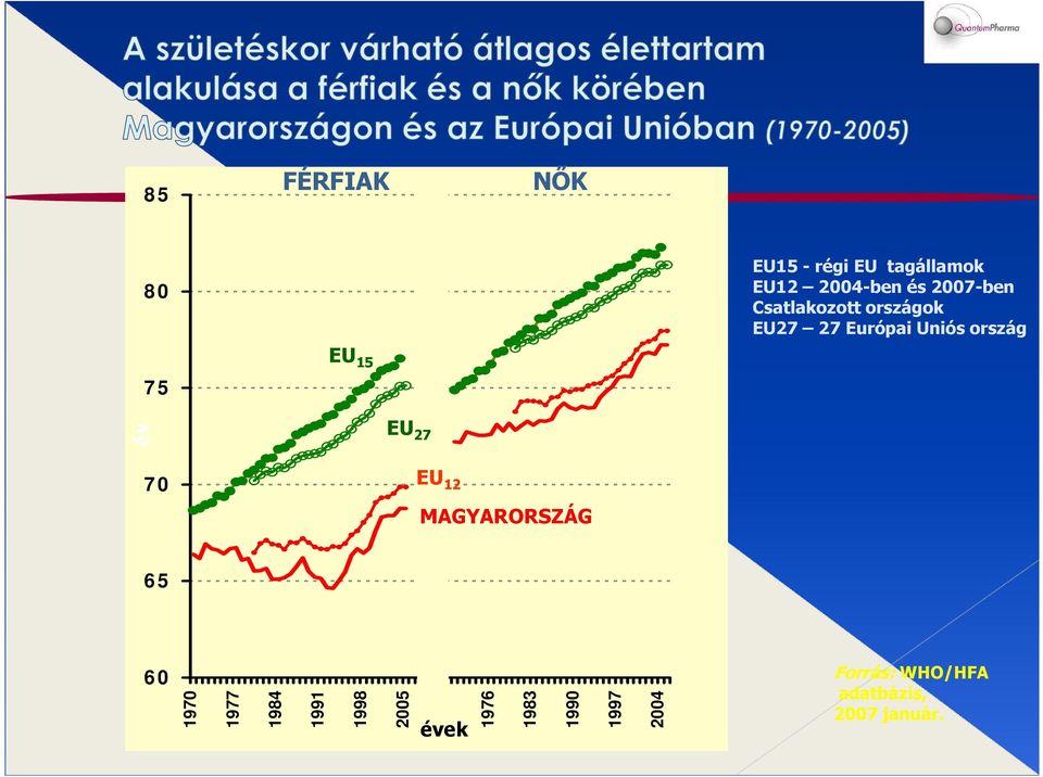 15 év EU 27 7 0 EU 12 MAGYARORSZÁG 6 5 6 0 1970 1977 1984 1991 1998