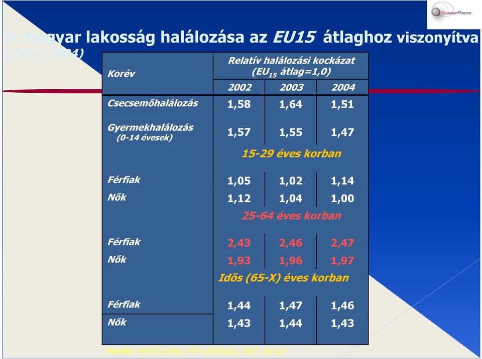 éves korban Férfiak 1,05 1,02 1,14 Nők 1,12 1,04 1,00 25-64 éves korban Férfiak 2,43 2,46 2,47 Nők 1,93 1,96