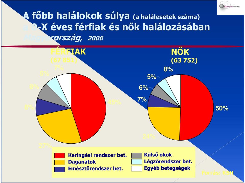 NŐK (63752) 8% 50% 27% Keringési rendszer rendszer bet.