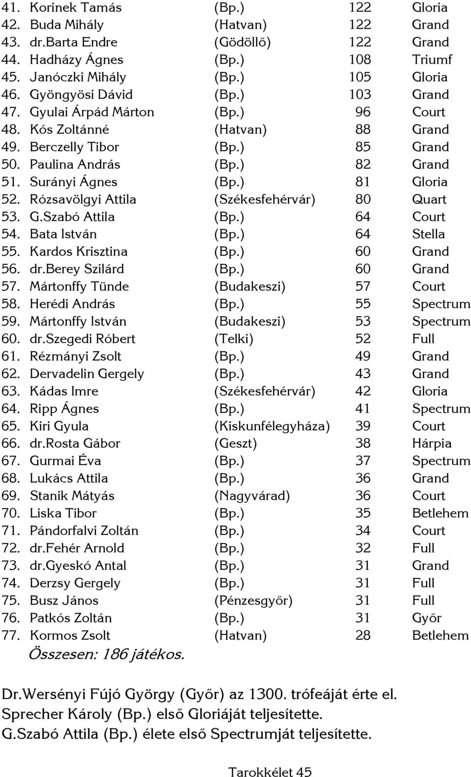 ) 81 Gloria 52. Rózsavölgyi Attila (Székesfehérvár) 80 Quart 53. G.Szabó Attila (Bp.) 64 Court 54. Bata István (Bp.) 64 Stella 55. Kardos Krisztina (Bp.) 60 Grand 56. dr.berey Szilárd (Bp.