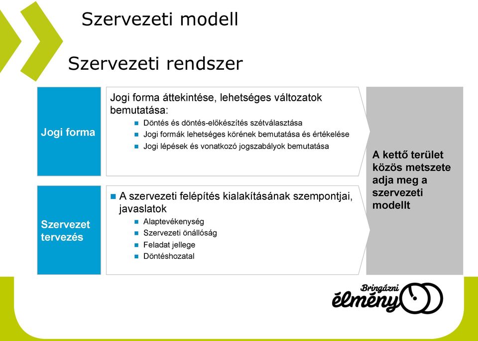 lépések és vonatkozó jogszabályok bemutatása A szervezeti felépítés kialakításának szempontjai, javaslatok