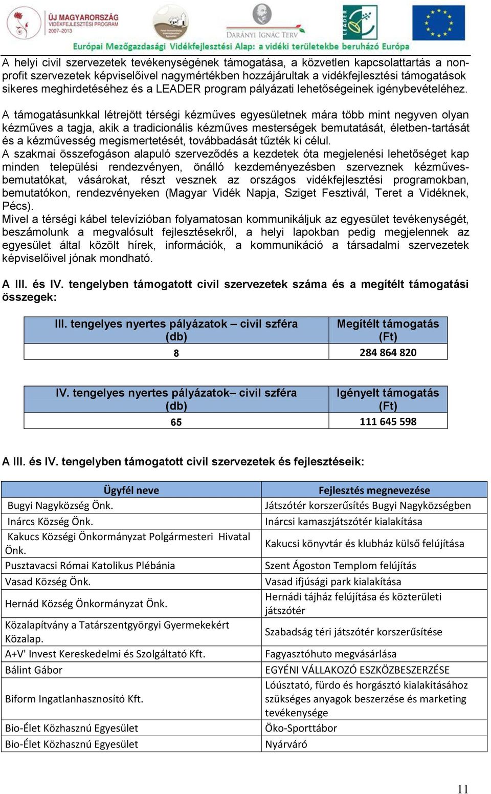 A támogatásunkkal létrejött térségi kézműves egyesületnek mára több mint negyven olyan kézműves a tagja, akik a tradicionális kézműves mesterségek bemutatását, életben-tartását és a kézművesség