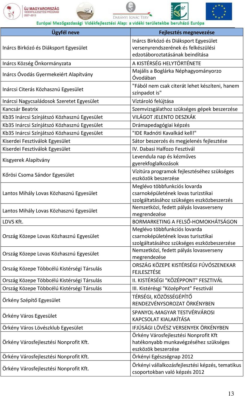 Egyesület Kisgyerek Alapítvány Kőrösi Csoma Sándor Egyesület Lantos Mihály Lovas Közhasznú Egyesület Lantos Mihály Lovas Közhasznú Egyesület LDVS Kft.