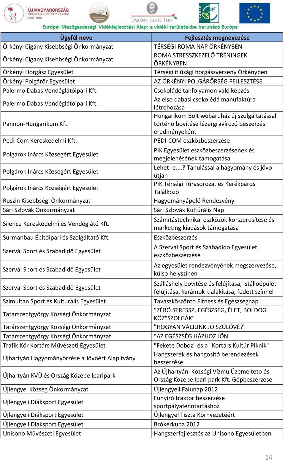 Polgárok Inárcs Községért Egyesület Polgárok Inárcs Községért Egyesület Polgárok Inárcs Községért Egyesület Ruszin Kisebbségi Önkormányzat Sári Szlovák Önkormányzat Silence Kereskedelmi és Vendéglátó