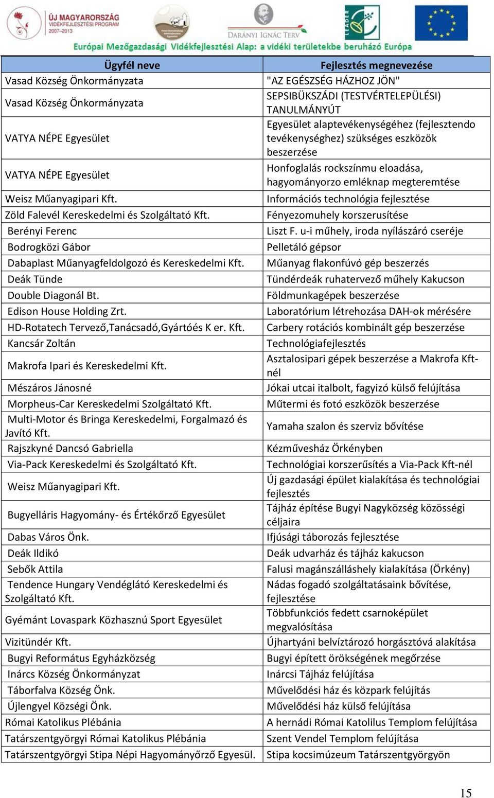 Mészáros Jánosné Morpheus-Car Kereskedelmi Szolgáltató Kft. Multi-Motor és Bringa Kereskedelmi, Forgalmazó és Javító Kft. Rajszkyné Dancsó Gabriella Via-Pack Kereskedelmi és Szolgáltató Kft.