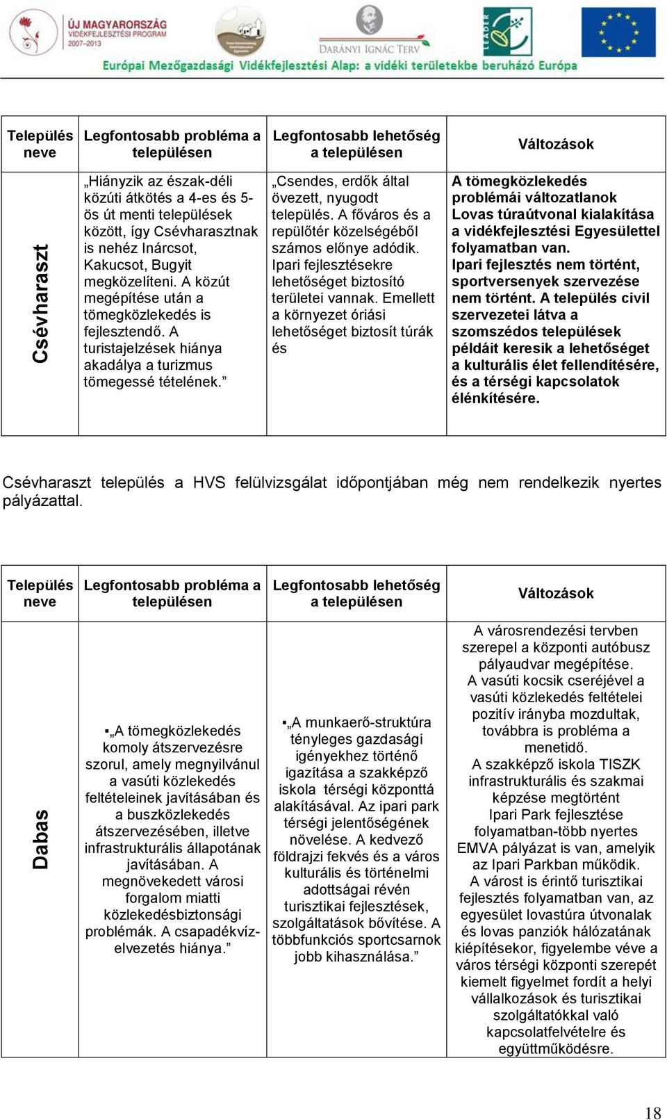 Csendes, erdők által övezett, nyugodt település. A főváros és a repülőtér közelségéből számos előnye adódik. Ipari fejlesztésekre lehetőséget biztosító területei vannak.