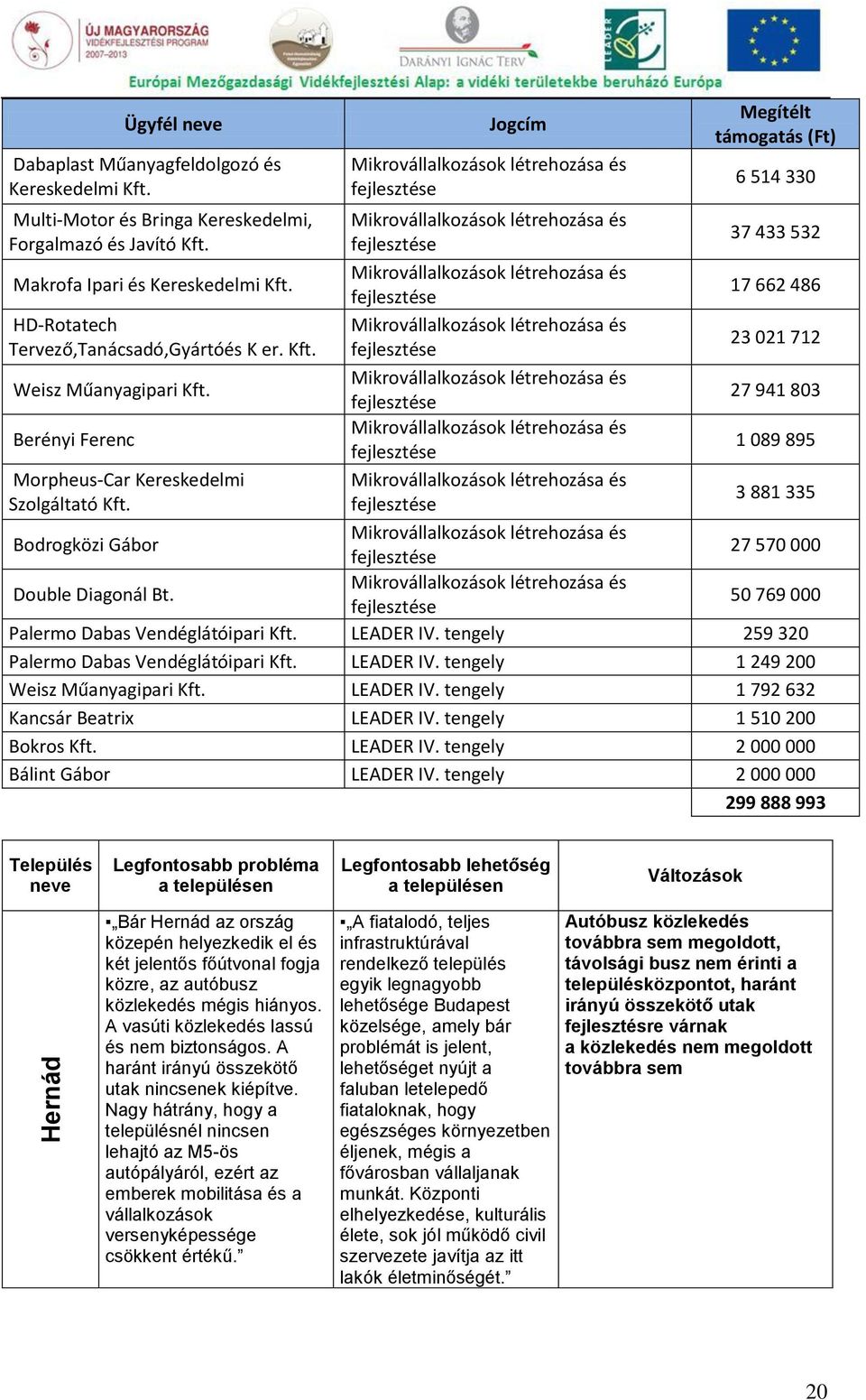 Jogcím Mikrovállalkozások létrehozása és fejlesztése Mikrovállalkozások létrehozása és fejlesztése Mikrovállalkozások létrehozása és fejlesztése Mikrovállalkozások létrehozása és fejlesztése