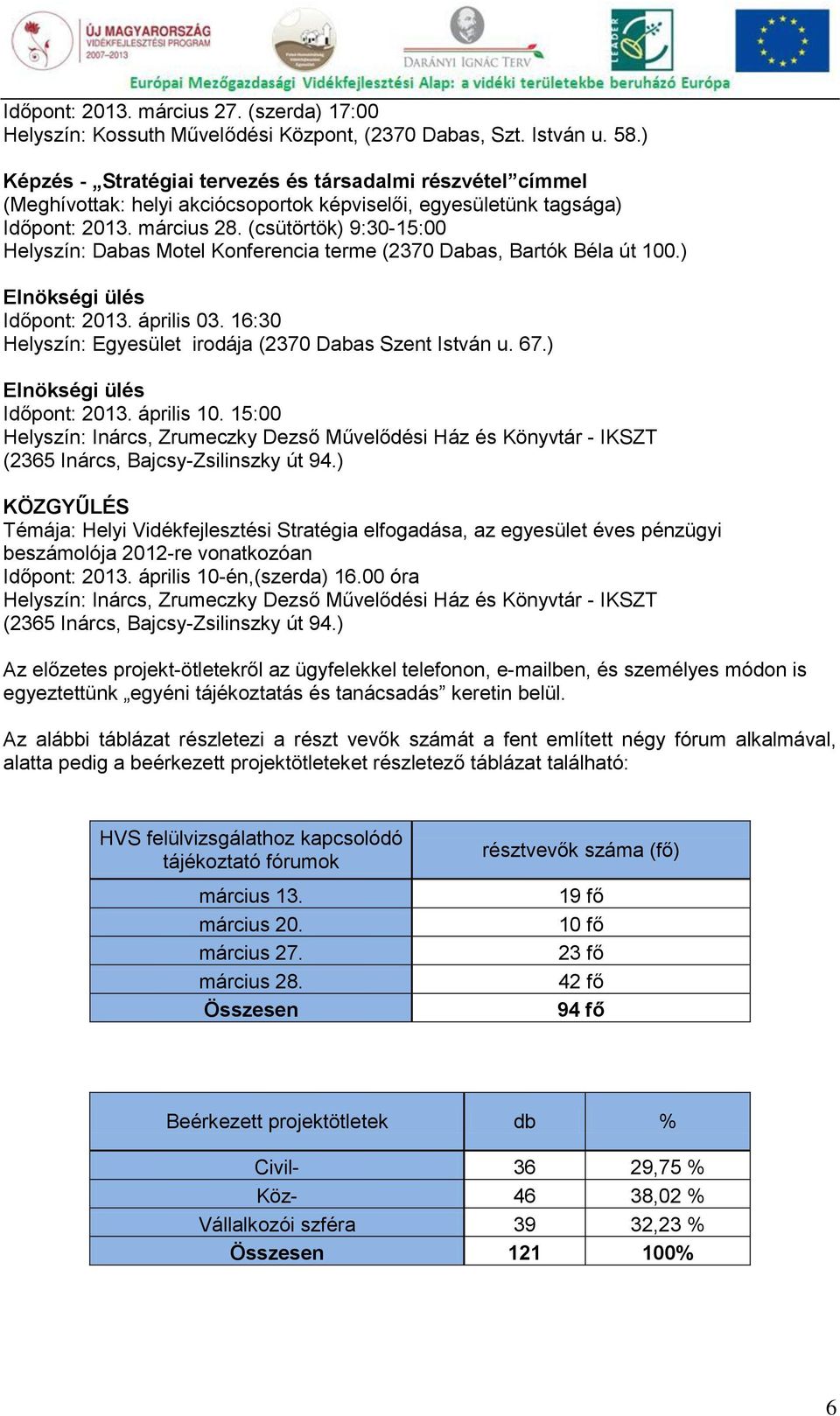 (csütörtök) 9:30-15:00 Helyszín: Dabas Motel Konferencia terme (2370 Dabas, Bartók Béla út 100.) Elnökségi ülés Időpont: 2013. április 03. 16:30 Helyszín: Egyesület irodája (2370 Dabas Szent István u.