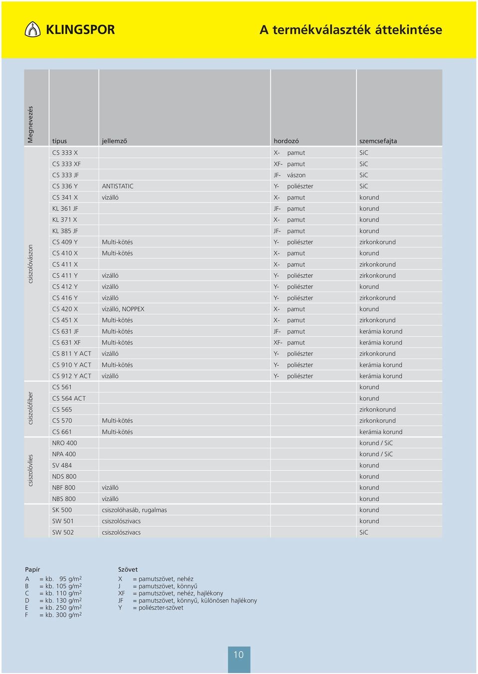 pamut zirkon CS 411 Y vízálló Y- poliészter zirkon CS 412 Y vízálló Y- poliészter CS 4 Y vízálló Y- poliészter zirkon CS 420 X vízálló, NOPPEX X- pamut CS 451 X Multi-kötés X- pamut zirkon CS 631 JF