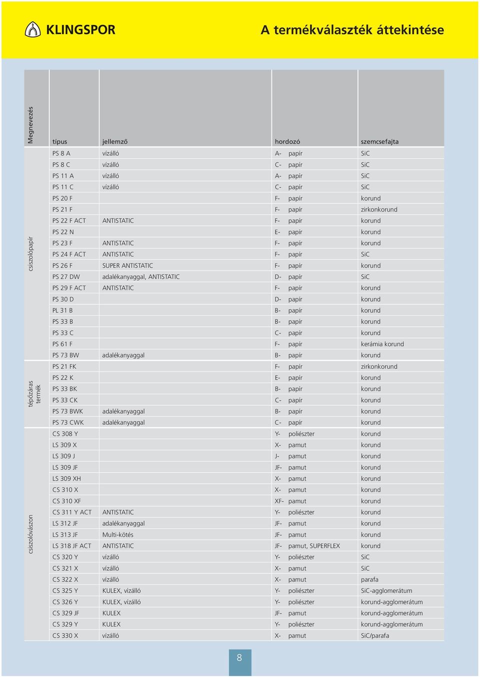 SUPER ANTISTATIC F- papír PS 27 DW adalékanyaggal, ANTISTATIC D- papír SiC PS 29 F ACT ANTISTATIC F- papír PS D D- papír PL 31 B B- papír PS 33 B B- papír PS 33 C C- papír PS 61 F F- papír kerámia PS