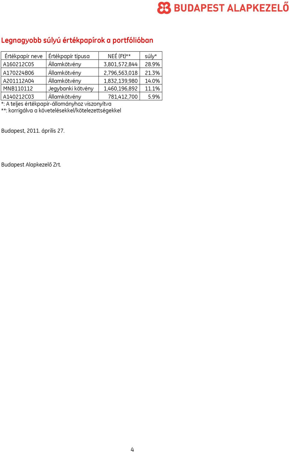 0% MNB110112 Jegybanki kötvény 1,460,196,892 11.1% A140212C03 Államkötvény 781,412,700 5.