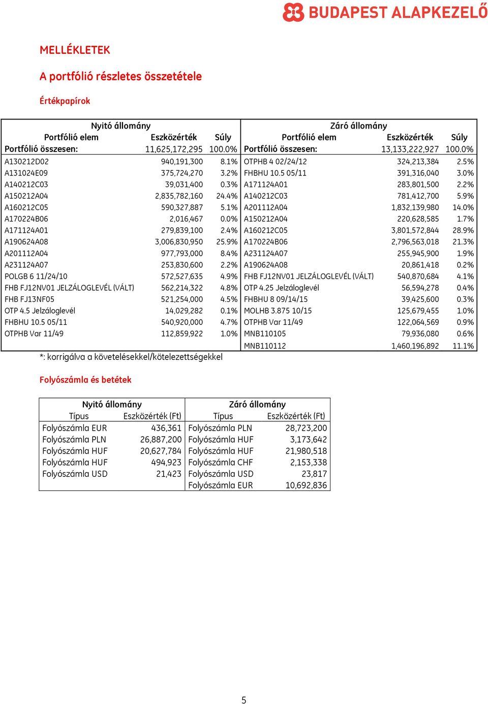 3% A171124A01 283,801,500 2.2% A150212A04 2,835,782,160 24.4% A140212C03 781,412,700 5.9% A160212C05 590,327,887 5.1% A201112A04 1,832,139,980 14.0% A170224B06 2,016,467 0.0% A150212A04 220,628,585 1.