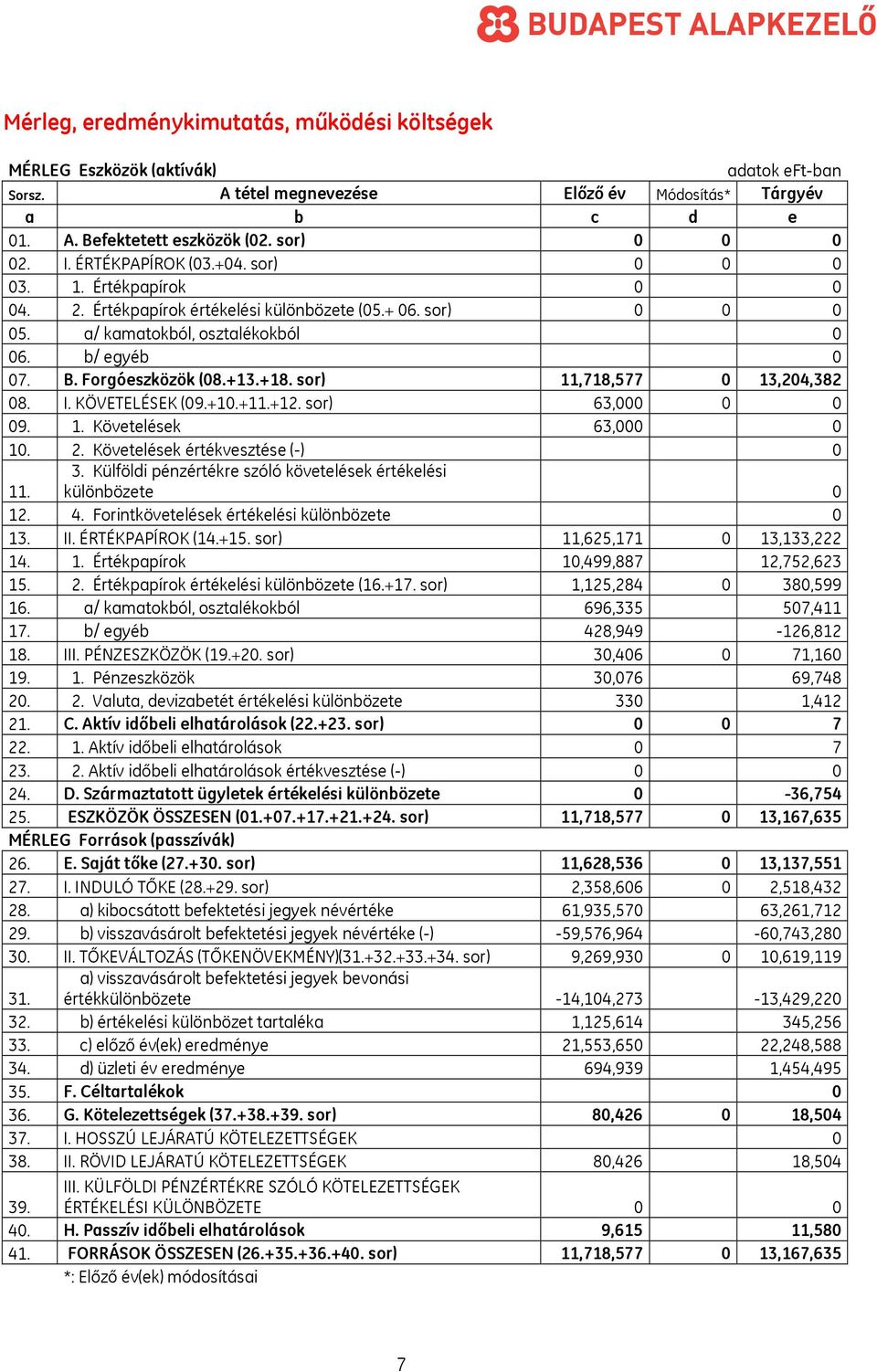 +13.+18. sor) 11,718,577 0 13,204,382 08. I. KÖVETELÉSEK (09.+10.+11.+12. sor) 63,000 0 0 09. 1. Követelések 63,000 0 10. 2. Követelések értékvesztése (-) 0 11. 3.
