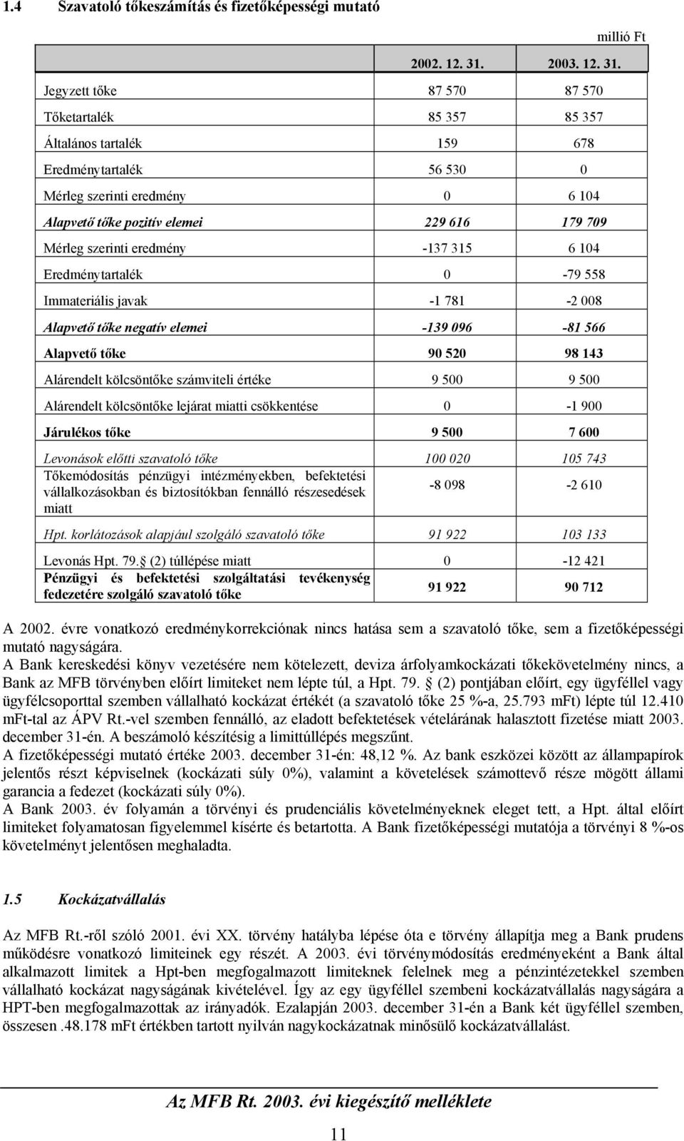 tőke 90 520 98 143 Alárendelt kölcsöntőke számviteli értéke 9 500 9 500 Alárendelt kölcsöntőke lejárat miatti csökkentése 0-1 900 Járulékos tőke 9 500 7 600 Levonások előtti szavatoló tőke 100 020