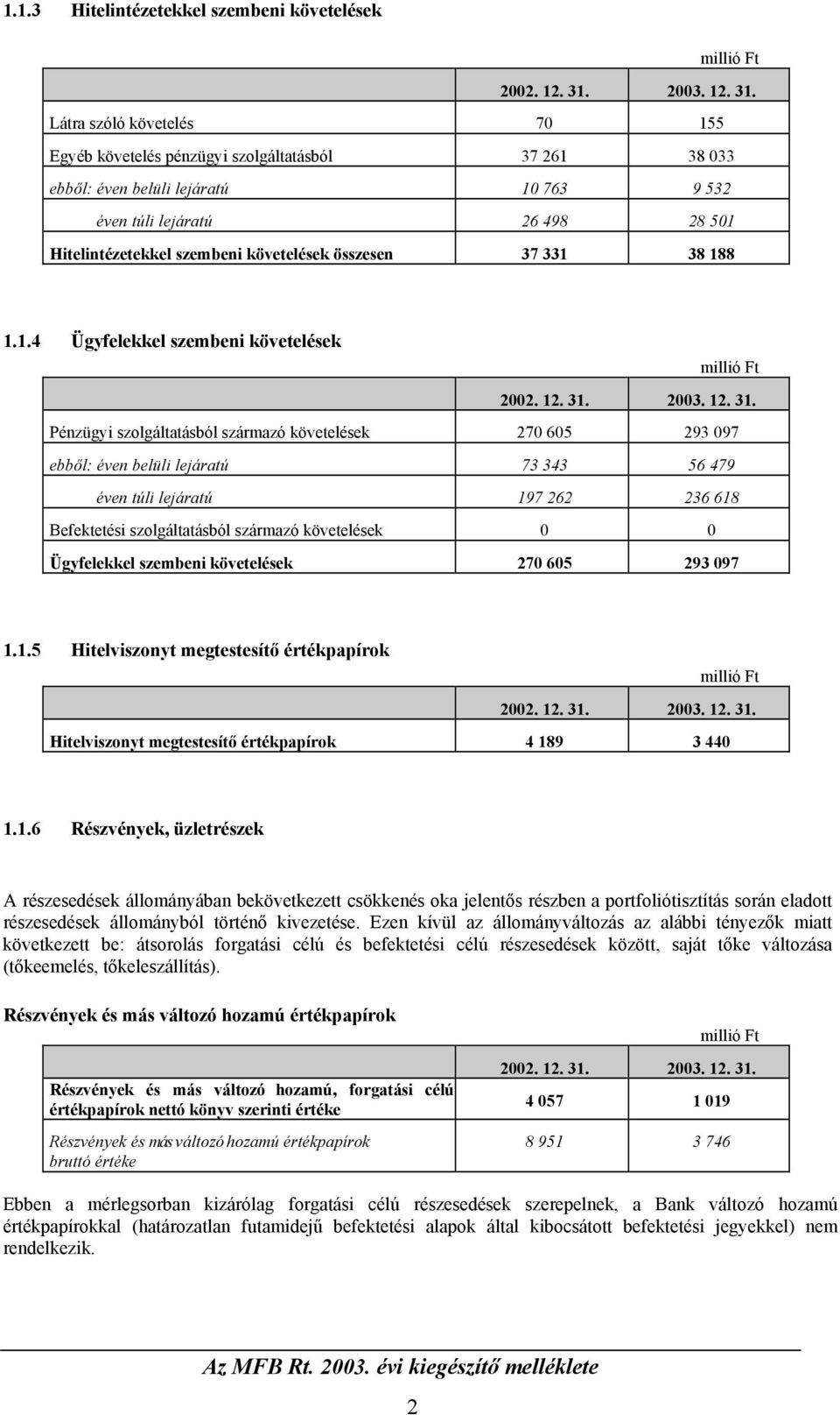 343 56 479 éven túli lejáratú 197 262 236 618 Befektetési szolgáltatásból származó követelések 0 0 Ügyfelekkel szembeni követelések 270 605 293 097 1.1.5 Hitelviszonyt megtestesítő értékpapírok Hitelviszonyt megtestesítő értékpapírok 4 189 3 440 1.