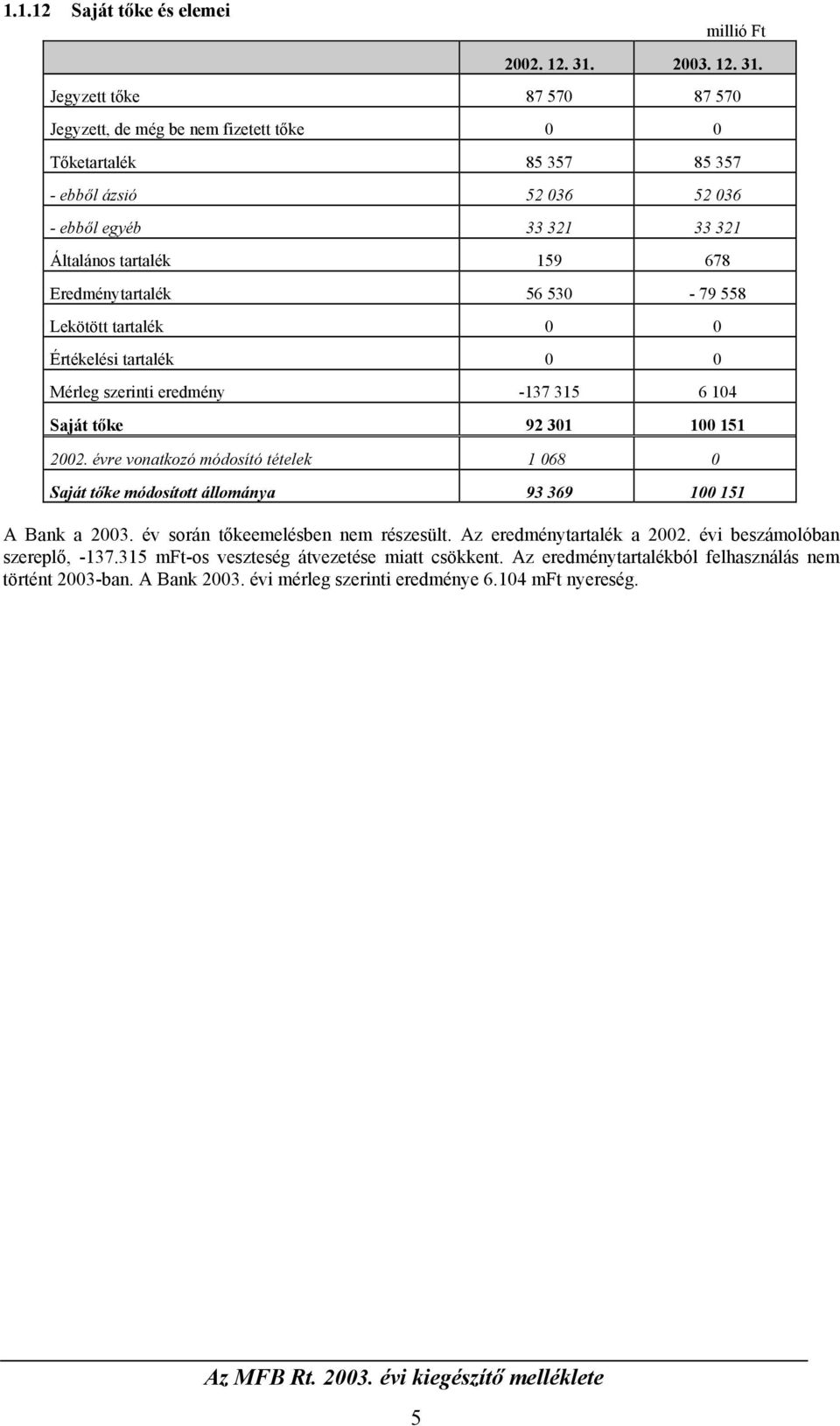 évre vonatkozó módosító tételek 1 068 0 Saját tőke módosított állománya 93 369 100 151 A Bank a 2003. év során tőkeemelésben nem részesült. Az eredménytartalék a 2002.